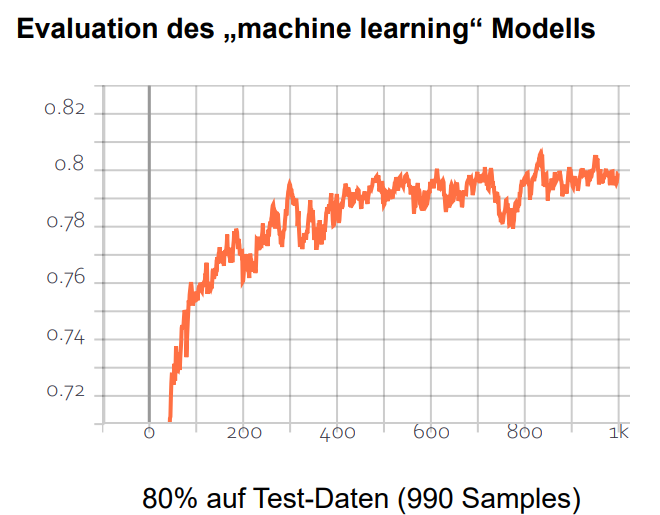 Accuracy auf Testdaten