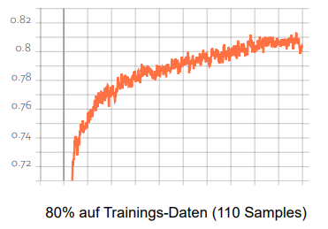 Accuracy auf Trainingsdaten